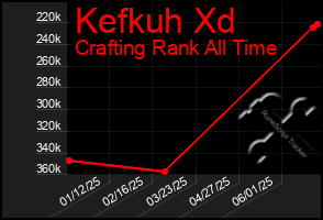 Total Graph of Kefkuh Xd