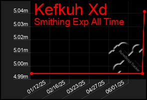Total Graph of Kefkuh Xd
