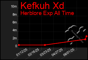 Total Graph of Kefkuh Xd