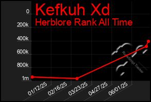 Total Graph of Kefkuh Xd
