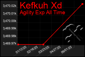 Total Graph of Kefkuh Xd