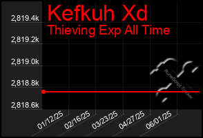 Total Graph of Kefkuh Xd