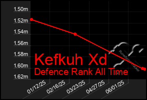 Total Graph of Kefkuh Xd