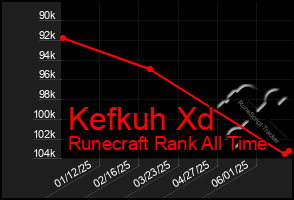 Total Graph of Kefkuh Xd