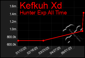 Total Graph of Kefkuh Xd
