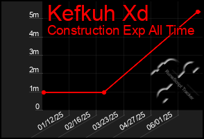 Total Graph of Kefkuh Xd