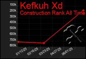 Total Graph of Kefkuh Xd