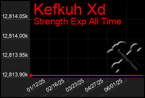 Total Graph of Kefkuh Xd