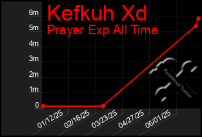 Total Graph of Kefkuh Xd