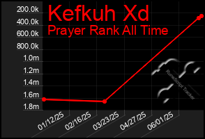 Total Graph of Kefkuh Xd