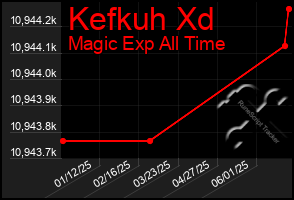 Total Graph of Kefkuh Xd
