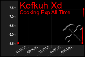Total Graph of Kefkuh Xd