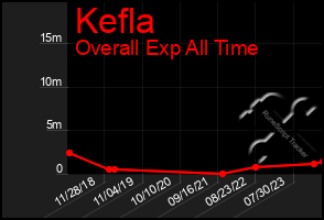 Total Graph of Kefla