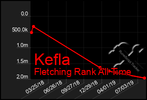 Total Graph of Kefla