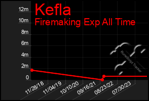Total Graph of Kefla
