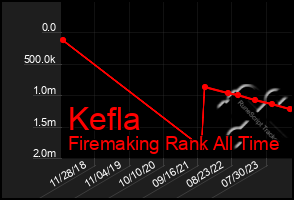 Total Graph of Kefla