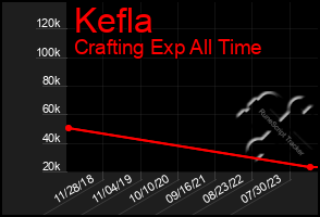 Total Graph of Kefla
