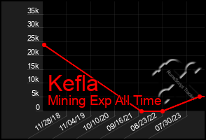 Total Graph of Kefla