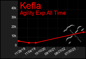 Total Graph of Kefla