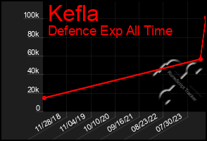 Total Graph of Kefla