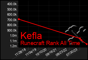 Total Graph of Kefla