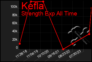 Total Graph of Kefla