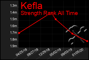 Total Graph of Kefla