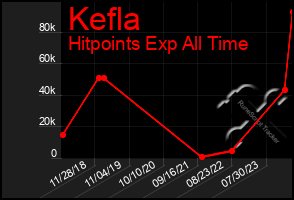 Total Graph of Kefla