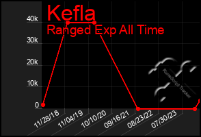 Total Graph of Kefla