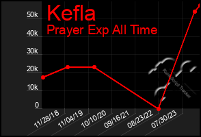 Total Graph of Kefla