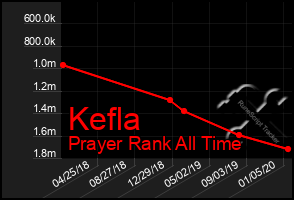 Total Graph of Kefla