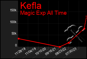 Total Graph of Kefla
