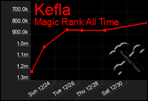 Total Graph of Kefla