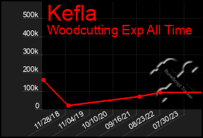 Total Graph of Kefla