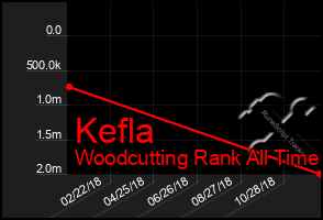 Total Graph of Kefla