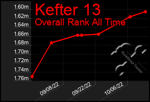 Total Graph of Kefter 13