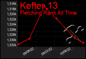 Total Graph of Kefter 13