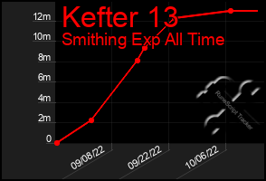 Total Graph of Kefter 13