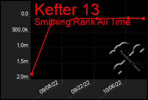 Total Graph of Kefter 13