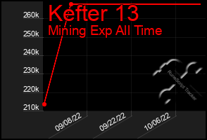 Total Graph of Kefter 13