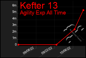 Total Graph of Kefter 13