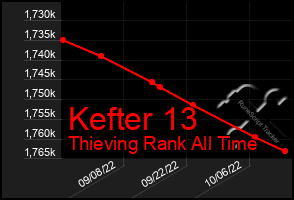 Total Graph of Kefter 13