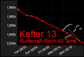 Total Graph of Kefter 13