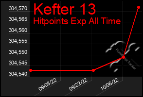 Total Graph of Kefter 13