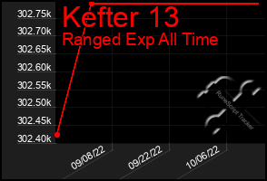 Total Graph of Kefter 13