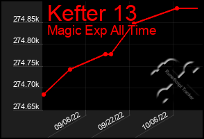 Total Graph of Kefter 13