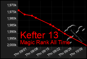 Total Graph of Kefter 13