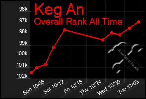 Total Graph of Keg An