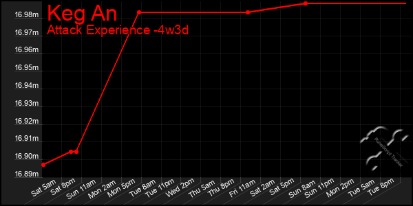 Last 31 Days Graph of Keg An