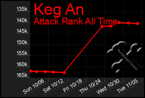 Total Graph of Keg An